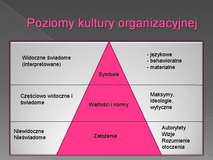Poziomy kultury organizacyjnej - językowe - behawioralne - materialne Widoczne świadome (interpretowane) Symbole Częściowo