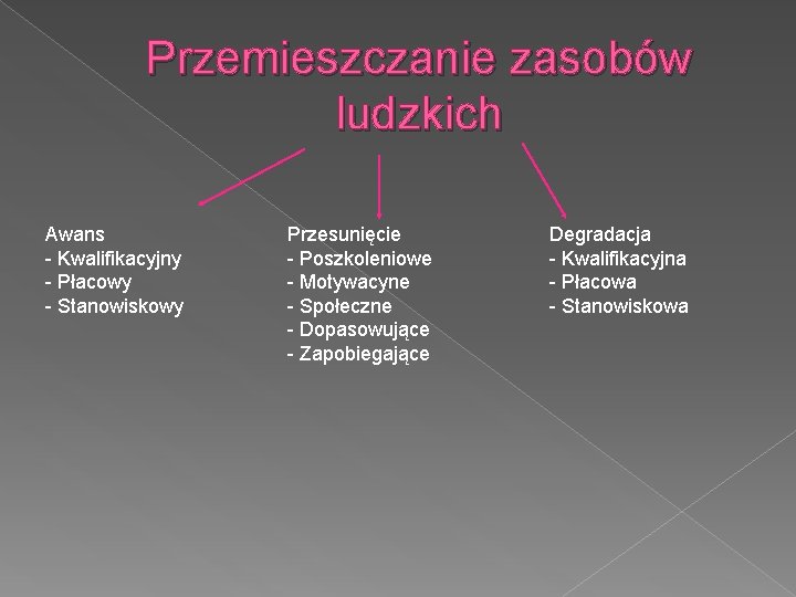 Przemieszczanie zasobów ludzkich Awans - Kwalifikacyjny - Płacowy - Stanowiskowy Przesunięcie - Poszkoleniowe -