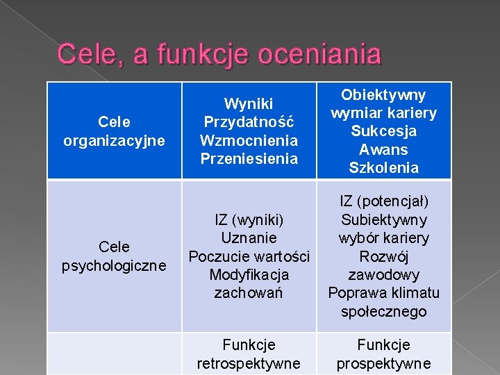 Cele, a funkcje oceniania Cele organizacyjne Cele psychologiczne Wyniki Przydatność Wzmocnienia Przeniesienia Obiektywny wymiar