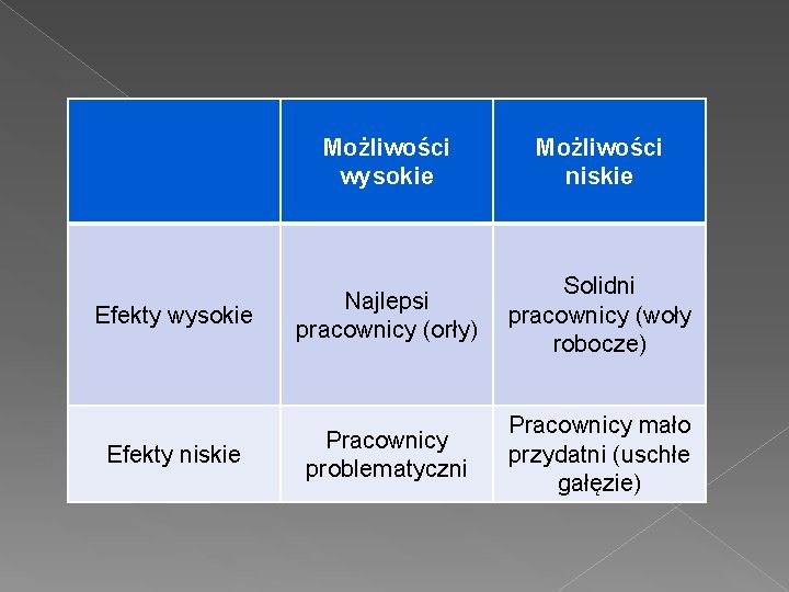 Efekty wysokie Efekty niskie Możliwości wysokie Możliwości niskie Najlepsi pracownicy (orły) Solidni pracownicy (woły