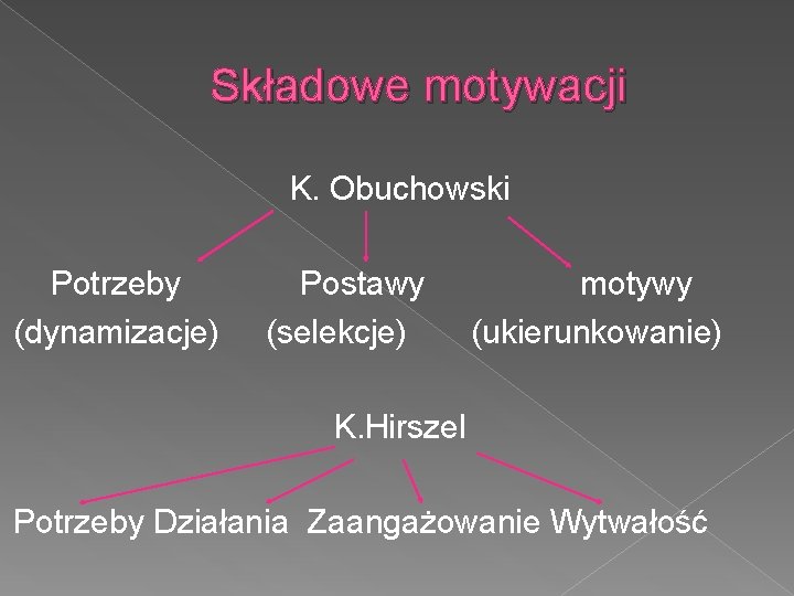 Składowe motywacji K. Obuchowski Potrzeby (dynamizacje) Postawy (selekcje) motywy (ukierunkowanie) K. Hirszel Potrzeby Działania