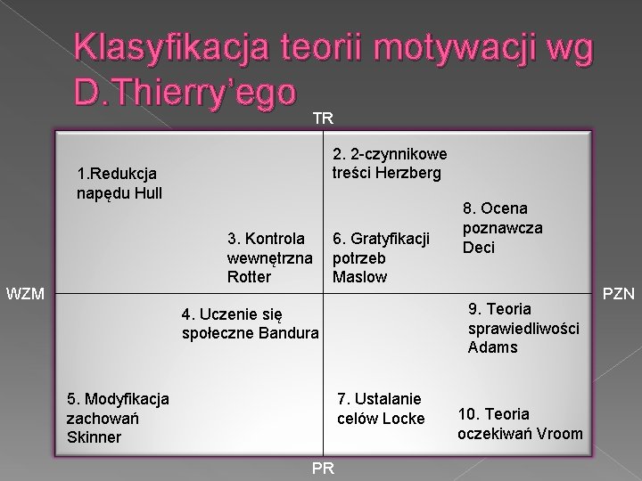Klasyfikacja teorii motywacji wg D. Thierry’ego TR 2. 2 -czynnikowe treści Herzberg 1. Redukcja