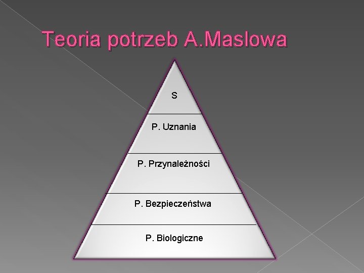 Teoria potrzeb A. Maslowa S P. Uznania P. Przynależności P. Bezpieczeństwa P. Biologiczne 