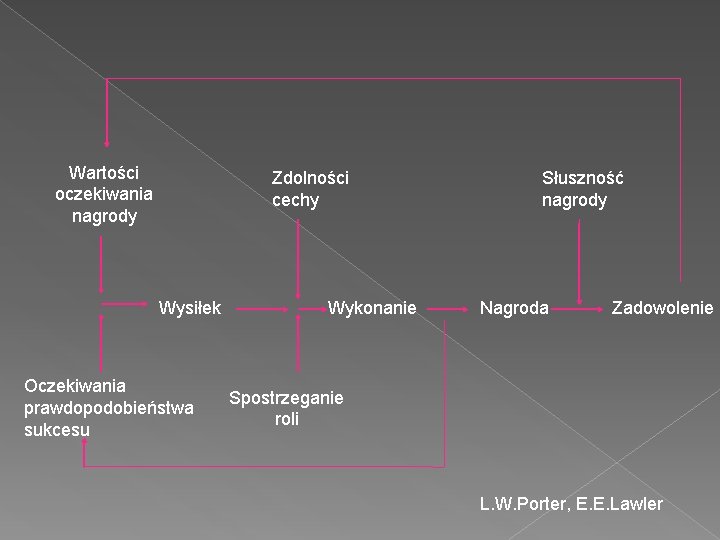 Wartości oczekiwania nagrody Zdolności cechy Wysiłek Oczekiwania prawdopodobieństwa sukcesu Wykonanie Słuszność nagrody Nagroda Zadowolenie