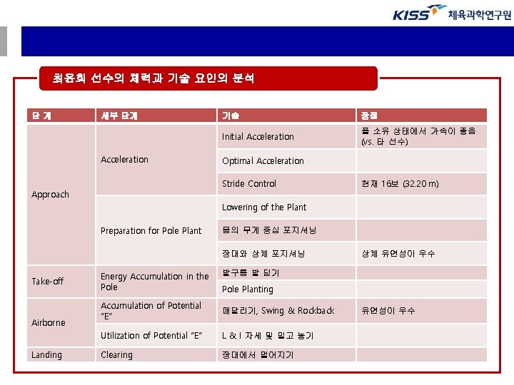 최윤희 선수의 체력과 기술 요인의 분석 단계 세부 단계 Acceleration 기술 장점 Initial Acceleration