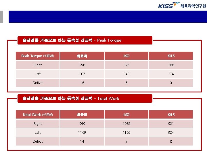 슬관절을 기준으로 하는 등속성 신근력 - Peak Torque (%BW) 최윤희 JSO KHS Right 256