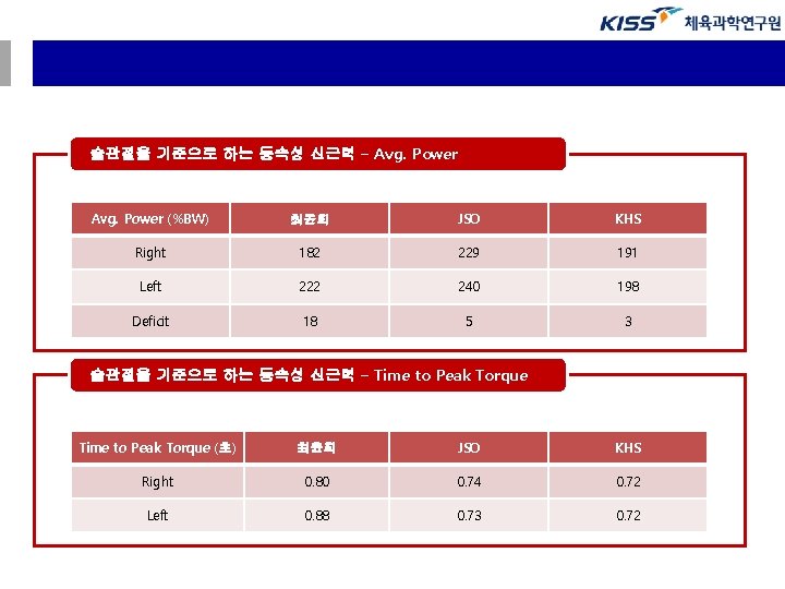 슬관절을 기준으로 하는 등속성 신근력 – Avg. Power (%BW) 최윤희 JSO KHS Right 182