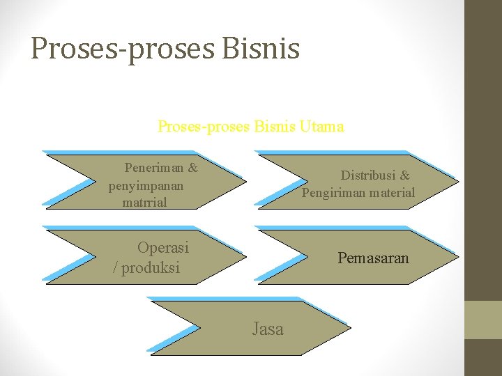 Proses-proses Bisnis Utama Peneriman & penyimpanan matrrial Distribusi & Pengiriman material Operasi / produksi