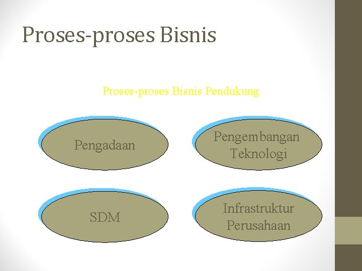 Proses-proses Bisnis Pendukung Pengadaan Pengembangan Teknologi SDM Infrastruktur Perusahaan 