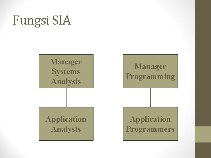 Fungsi SIA Manager Systems Analysis Manager Programming Application Analysts Application Programmers 