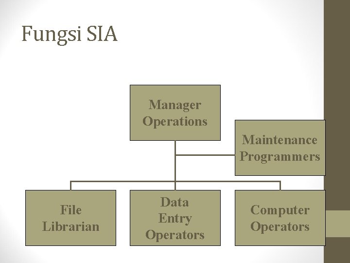 Fungsi SIA Manager Operations Maintenance Programmers File Librarian Data Entry Operators Computer Operators 