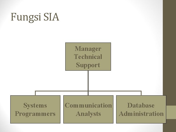 Fungsi SIA Manager Technical Support Systems Programmers Communication Database Analysts Administration 