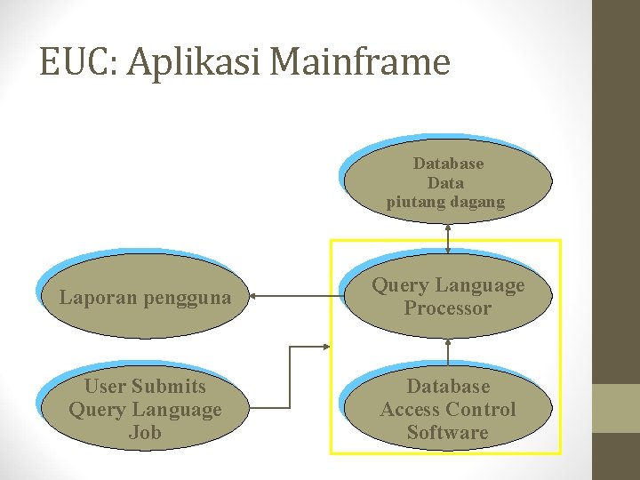 EUC: Aplikasi Mainframe Database Data piutang dagang Laporan pengguna Query Language Processor User Submits
