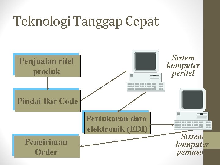 Teknologi Tanggap Cepat Sistem komputer peritel Penjualan ritel produk Pindai Bar Code Pertukaran data