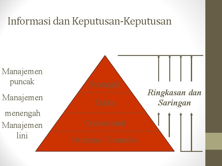 Informasi dan Keputusan-Keputusan Manajemen puncak Manajemen menengah Manajemen lini Strategik Taktis Operasional Orientasi Transaksi