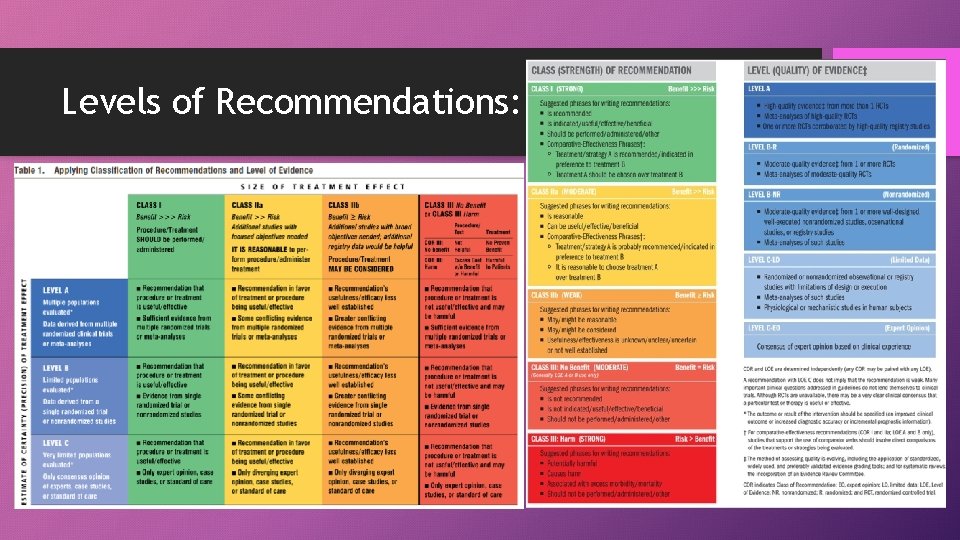 Levels of Recommendations: 