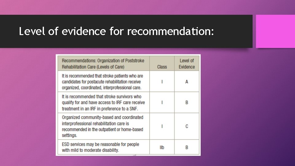 Level of evidence for recommendation: 