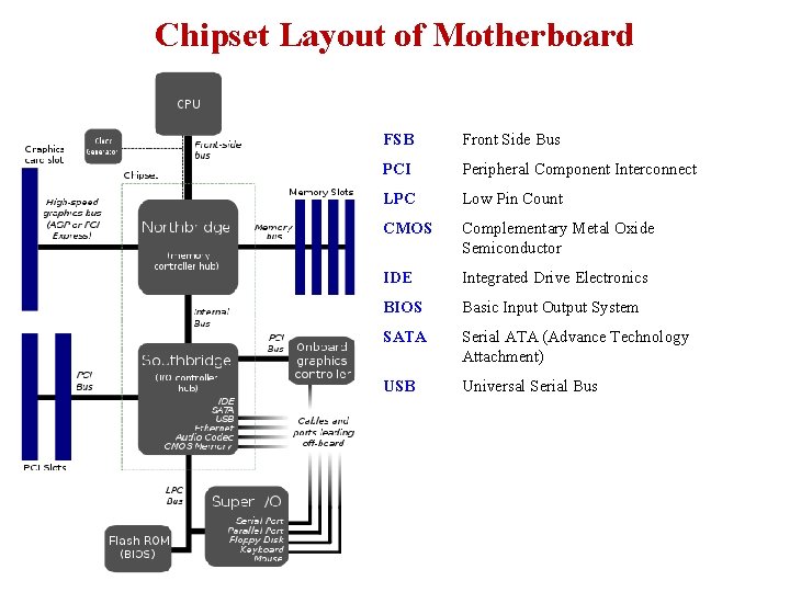 Chipset Layout of Motherboard FSB Front Side Bus PCI Peripheral Component Interconnect LPC Low