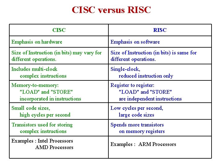CISC versus RISC CISC RISC Emphasis on hardware Emphasis on software Size of Instruction