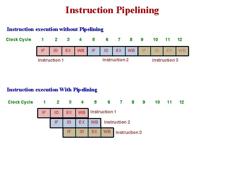 Instruction Pipelining Instruction execution without Pipelining Clock Cycle 1 2 3 4 5 6