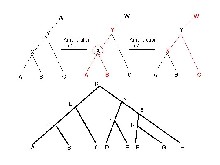 W W Y Y Amélioration de X X A B W Amélioration de Y