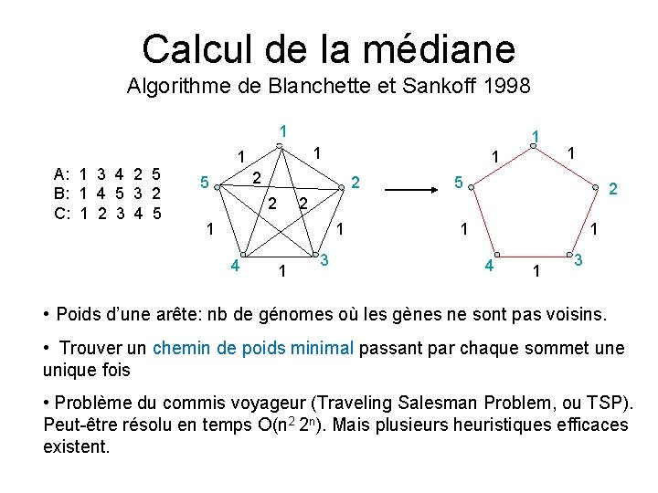 Calcul de la médiane Algorithme de Blanchette et Sankoff 1998 1 A: 1 3