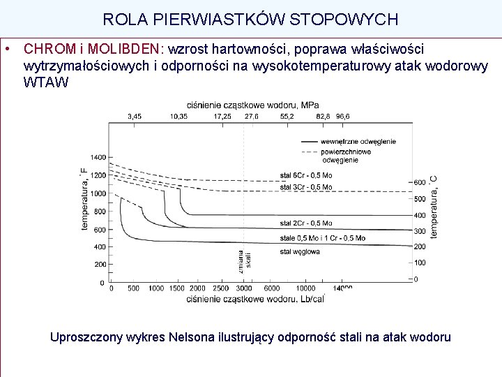 ROLA PIERWIASTKÓW STOPOWYCH • CHROM i MOLIBDEN: wzrost hartowności, poprawa właściwości wytrzymałościowych i odporności