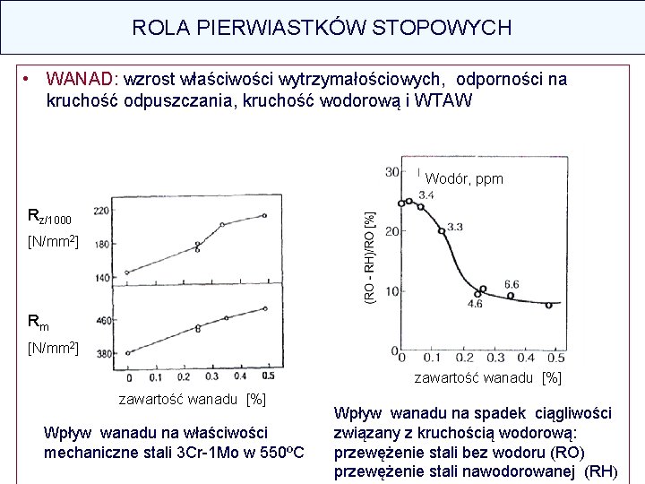 ROLA PIERWIASTKÓW STOPOWYCH • WANAD: wzrost właściwości wytrzymałościowych, odporności na kruchość odpuszczania, kruchość wodorową