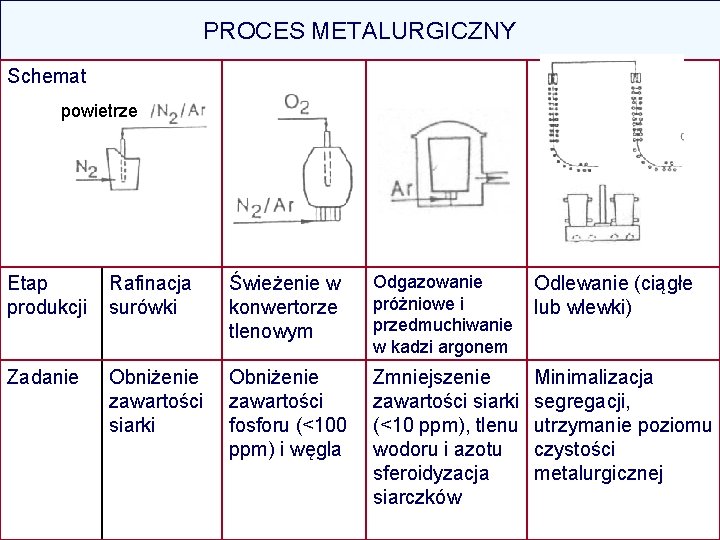 PROCES METALURGICZNY Schemat powietrze Etap produkcji Rafinacja surówki Świeżenie w konwertorze tlenowym Odgazowanie Odlewanie