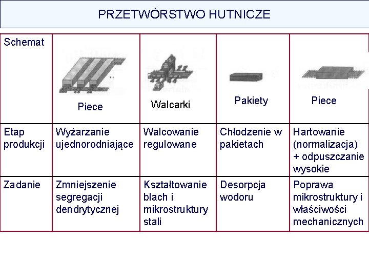 PRZETWÓRSTWO HUTNICZE Schemat Piece Walcarki Etap produkcji Wyżarzanie Walcowanie ujednorodniające regulowane Zadanie Zmniejszenie segregacji