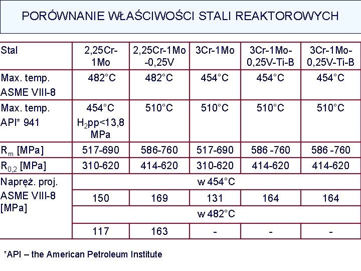 PORÓWNANIE WŁAŚCIWOŚCI STALI REAKTOROWYCH Stal 2, 25 Cr 1 Mo Max. temp. ASME VIII-8