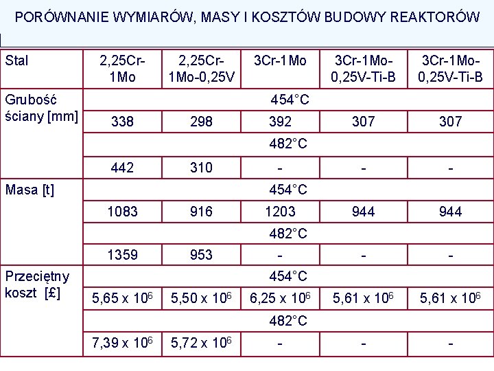 PORÓWNANIE WYMIARÓW, MASY I KOSZTÓW BUDOWY REAKTORÓW Stal Grubość ściany [mm] 2, 25 Cr