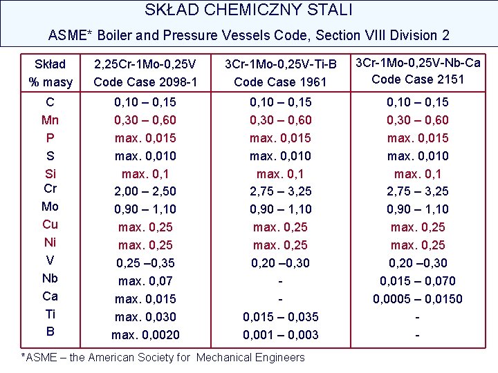 SKŁAD CHEMICZNY STALI ASME* Boiler and Pressure Vessels Code, Section VIII Division 2 Skład