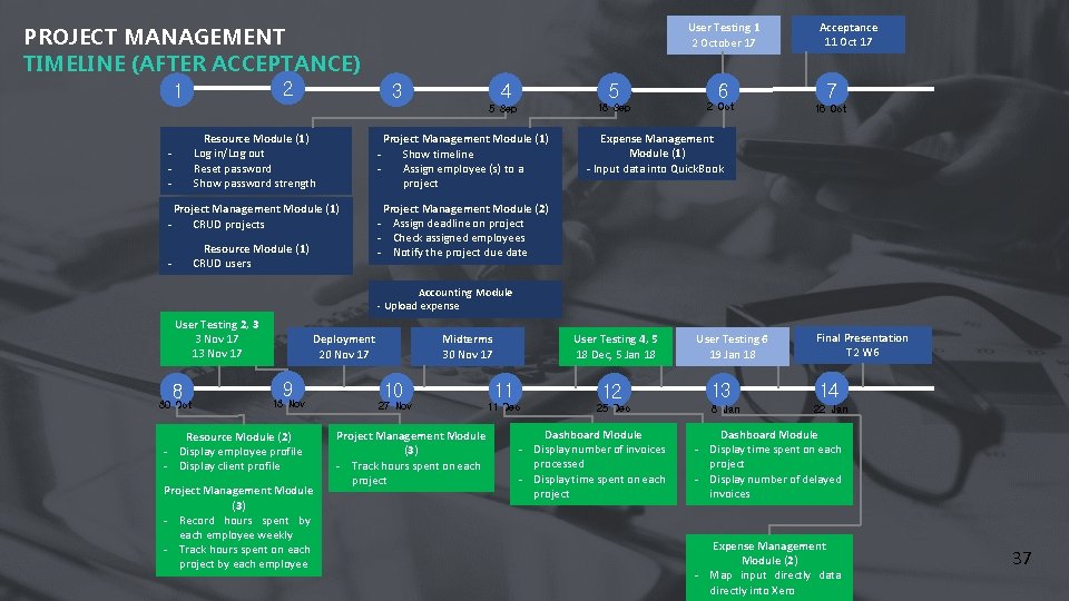 User Testing 1 2 October 17 PROJECT MANAGEMENT TIMELINE (AFTER ACCEPTANCE) 2 1 3