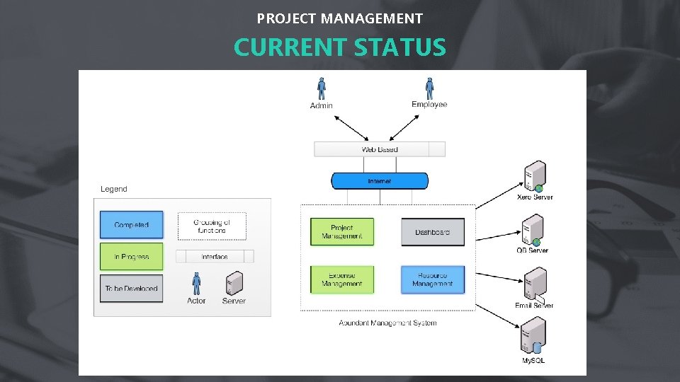 PROJECT MANAGEMENT CURRENT STATUS 