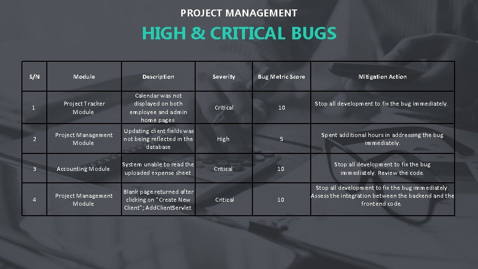 PROJECT MANAGEMENT HIGH & CRITICAL BUGS S/N Module Description Severity Bug Metric Score 1