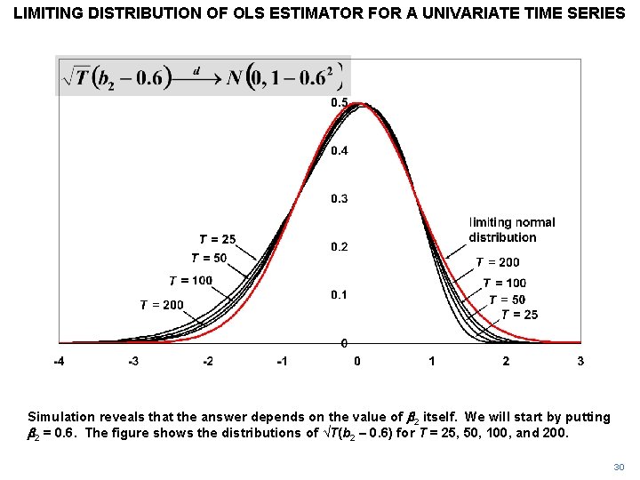 LIMITING DISTRIBUTION OF OLS ESTIMATOR FOR A UNIVARIATE TIME SERIES Simulation reveals that the