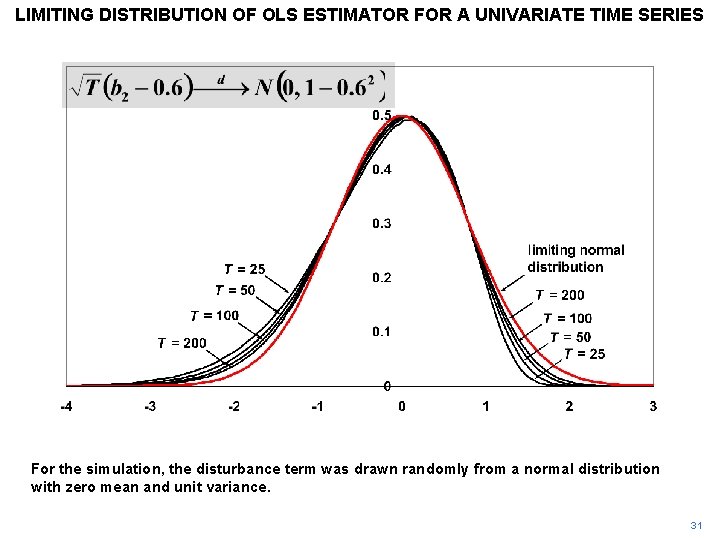 LIMITING DISTRIBUTION OF OLS ESTIMATOR FOR A UNIVARIATE TIME SERIES For the simulation, the