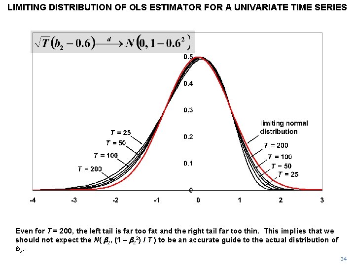 LIMITING DISTRIBUTION OF OLS ESTIMATOR FOR A UNIVARIATE TIME SERIES Even for T =