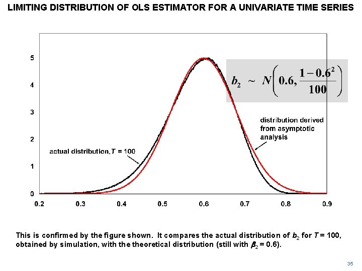 LIMITING DISTRIBUTION OF OLS ESTIMATOR FOR A UNIVARIATE TIME SERIES This is confirmed by