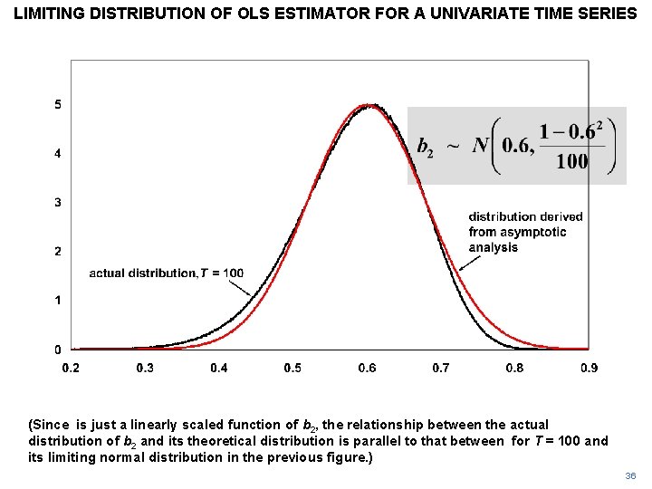LIMITING DISTRIBUTION OF OLS ESTIMATOR FOR A UNIVARIATE TIME SERIES (Since is just a