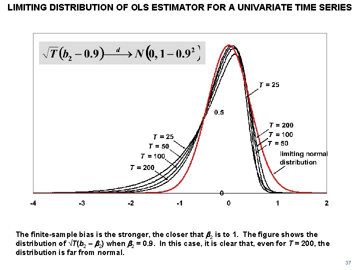 LIMITING DISTRIBUTION OF OLS ESTIMATOR FOR A UNIVARIATE TIME SERIES The finite-sample bias is