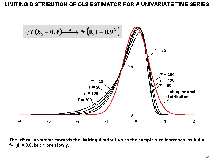 LIMITING DISTRIBUTION OF OLS ESTIMATOR FOR A UNIVARIATE TIME SERIES The left tail contracts