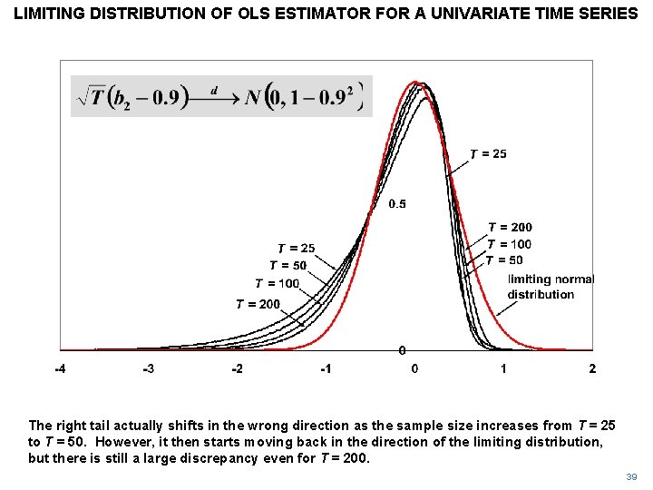 LIMITING DISTRIBUTION OF OLS ESTIMATOR FOR A UNIVARIATE TIME SERIES The right tail actually