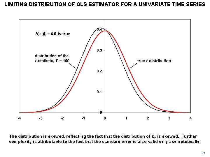 LIMITING DISTRIBUTION OF OLS ESTIMATOR FOR A UNIVARIATE TIME SERIES H 0: b 2