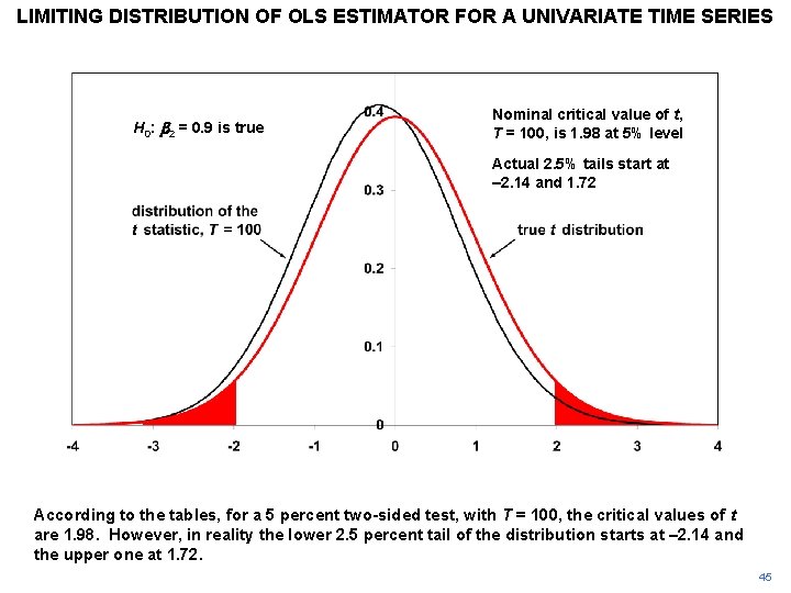 LIMITING DISTRIBUTION OF OLS ESTIMATOR FOR A UNIVARIATE TIME SERIES H 0: b 2