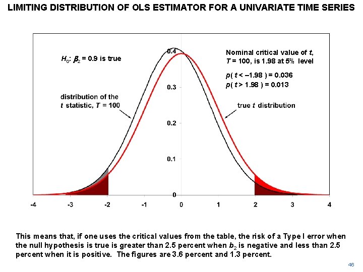 LIMITING DISTRIBUTION OF OLS ESTIMATOR FOR A UNIVARIATE TIME SERIES H 0: b 2