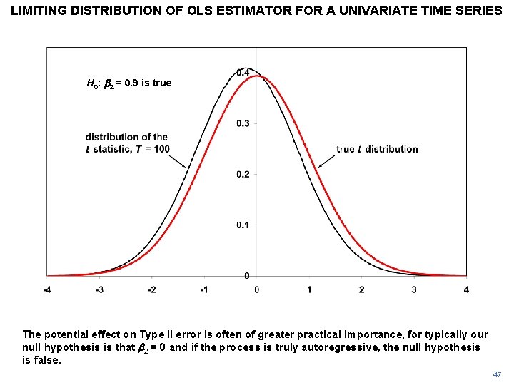 LIMITING DISTRIBUTION OF OLS ESTIMATOR FOR A UNIVARIATE TIME SERIES H 0: b 2