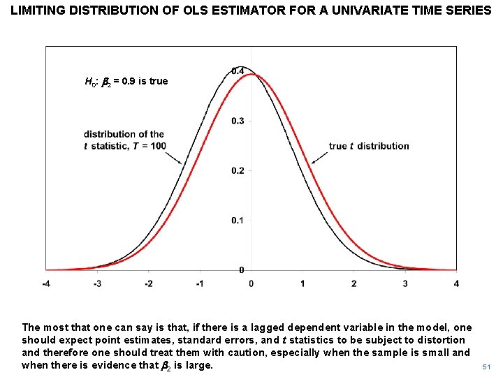 LIMITING DISTRIBUTION OF OLS ESTIMATOR FOR A UNIVARIATE TIME SERIES H 0: b 2