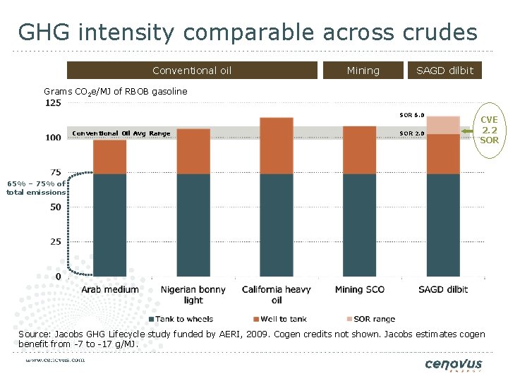 GHG intensity comparable across crudes Conventional oil Mining SAGD dilbit Grams CO 2 e/MJ